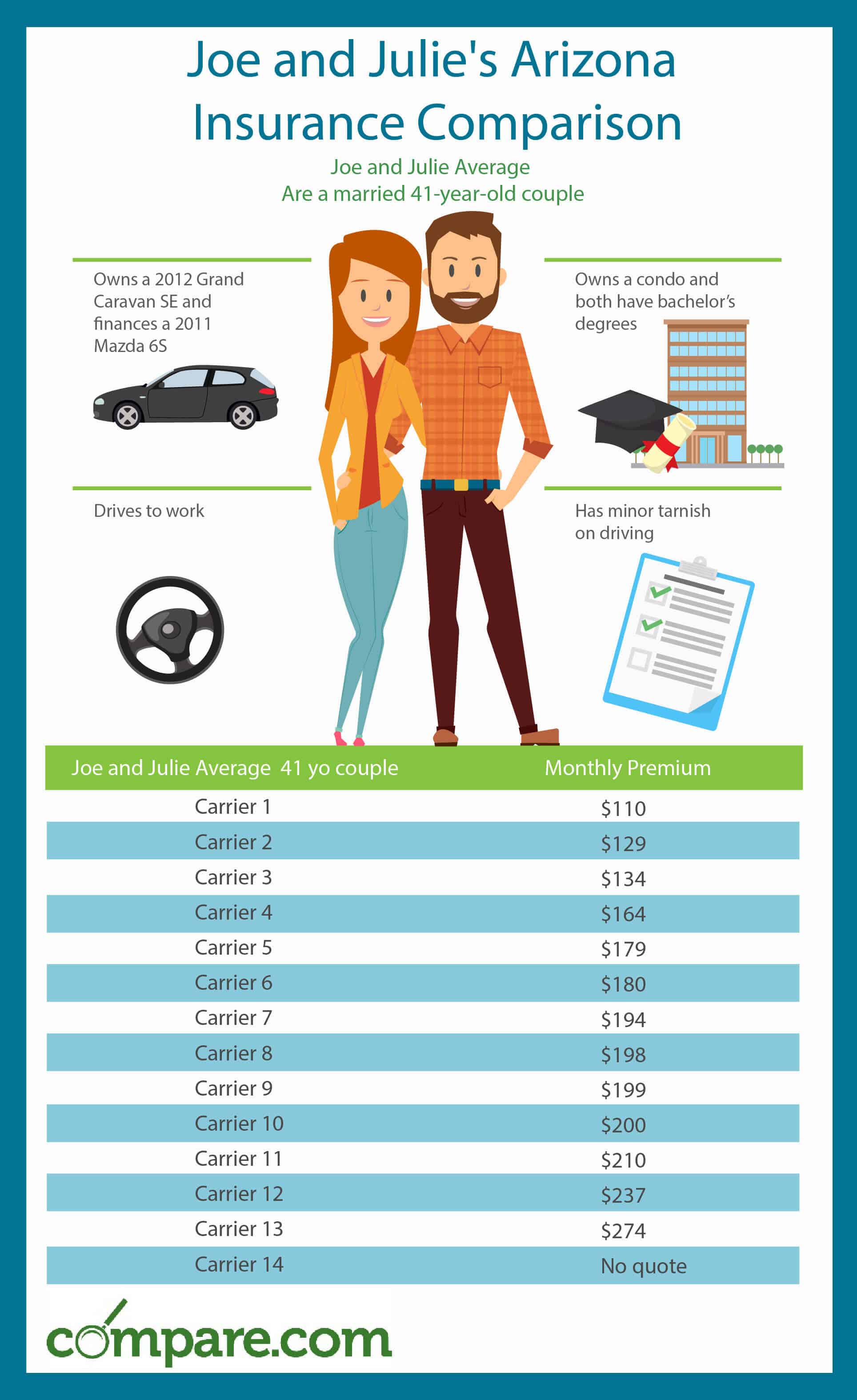 Arizona Car Insurance Comparison Chart and Guide